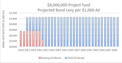 Existing Go Bonds with 2020 Go Bonds 